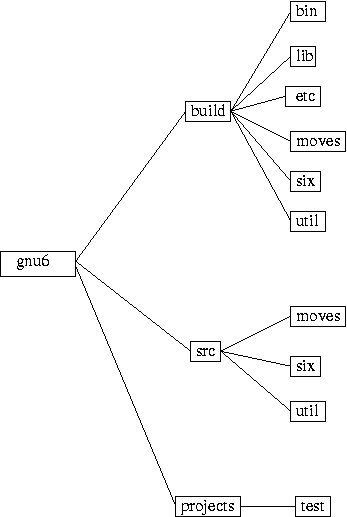 [gnu6 directory structure]